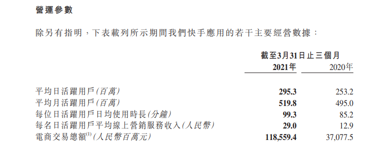 快手港股股價(jià)漲超5%宿華稱(chēng)快手全球月活躍用戶(hù)數(shù)達(dá)10億